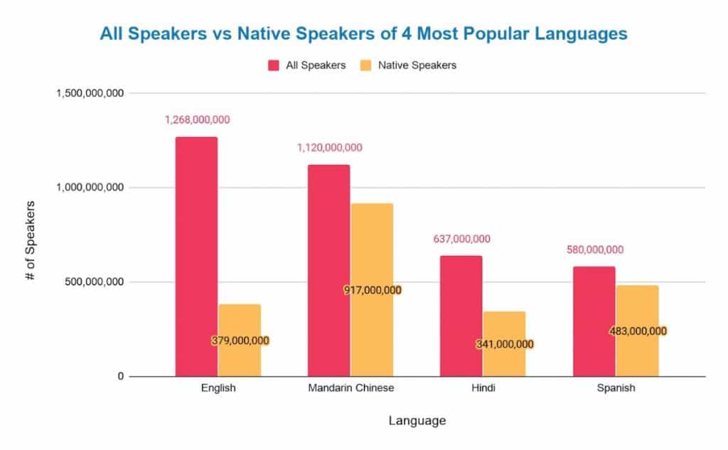 50+ Spanish Language Statistics You Should Know - Tell Me In Spanish