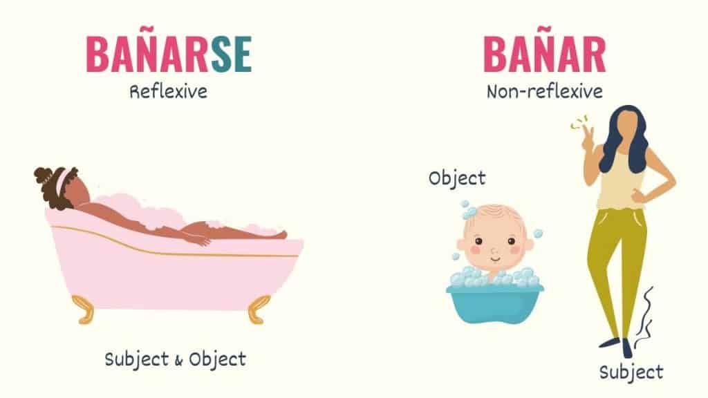 graphic showing the difference between reflexive and non reflexive verbs