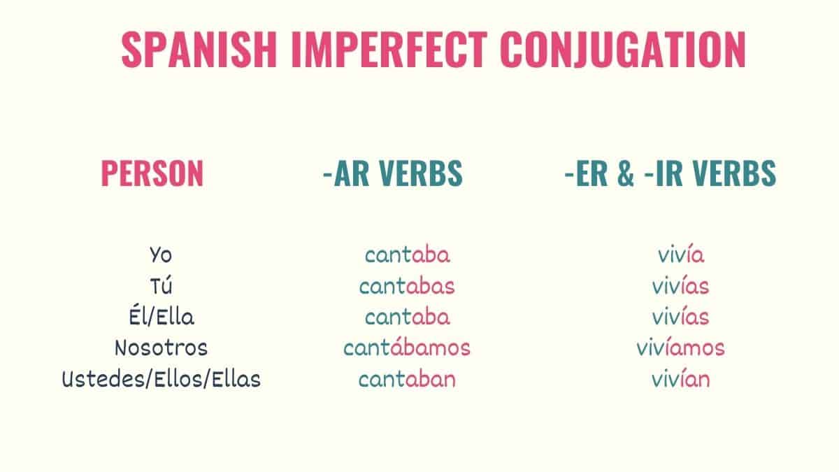 5 Ways To Use Imperfect In Spanish Tell Me In Spanish