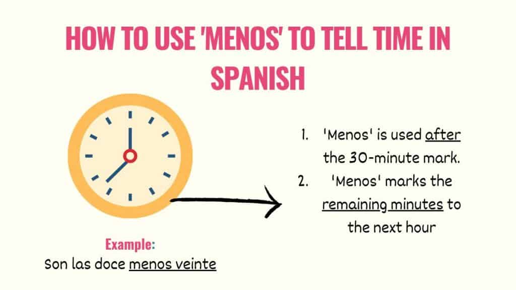 graphic showing how to use menos when telling time