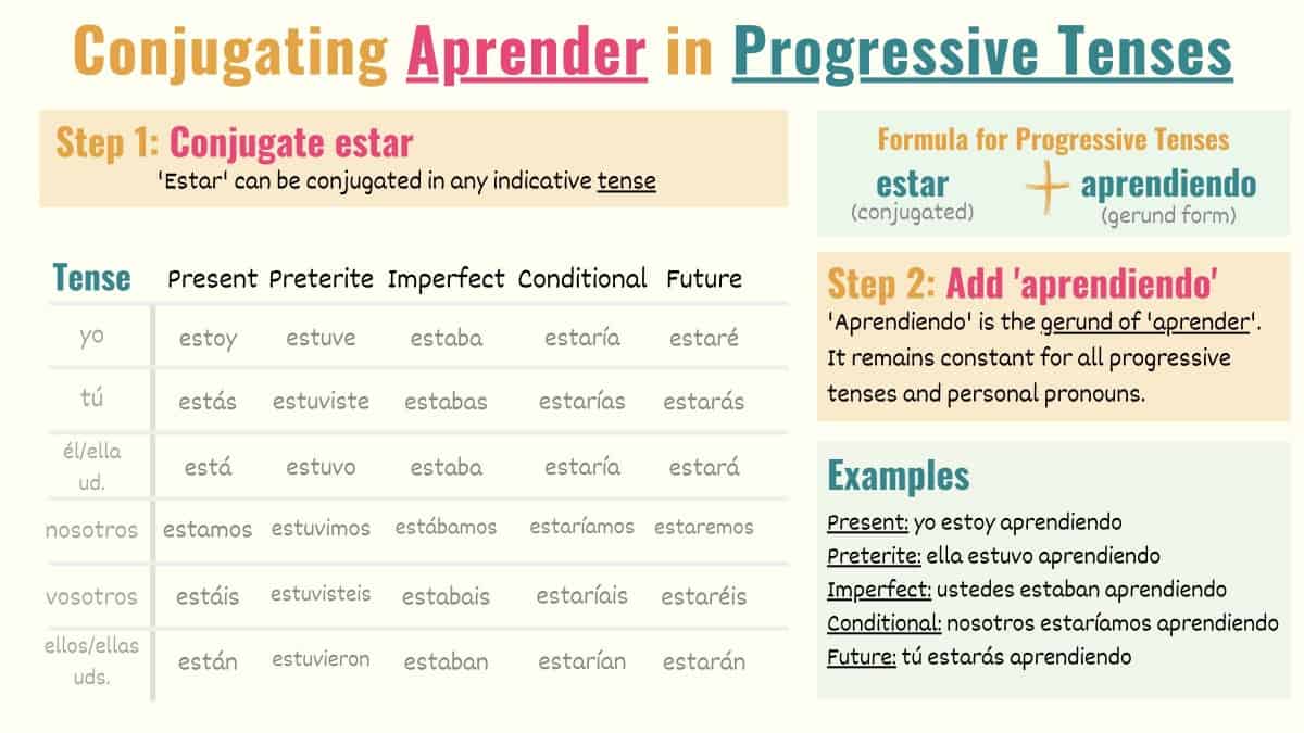 Spanish conjugation chart for progressive tenses aprender