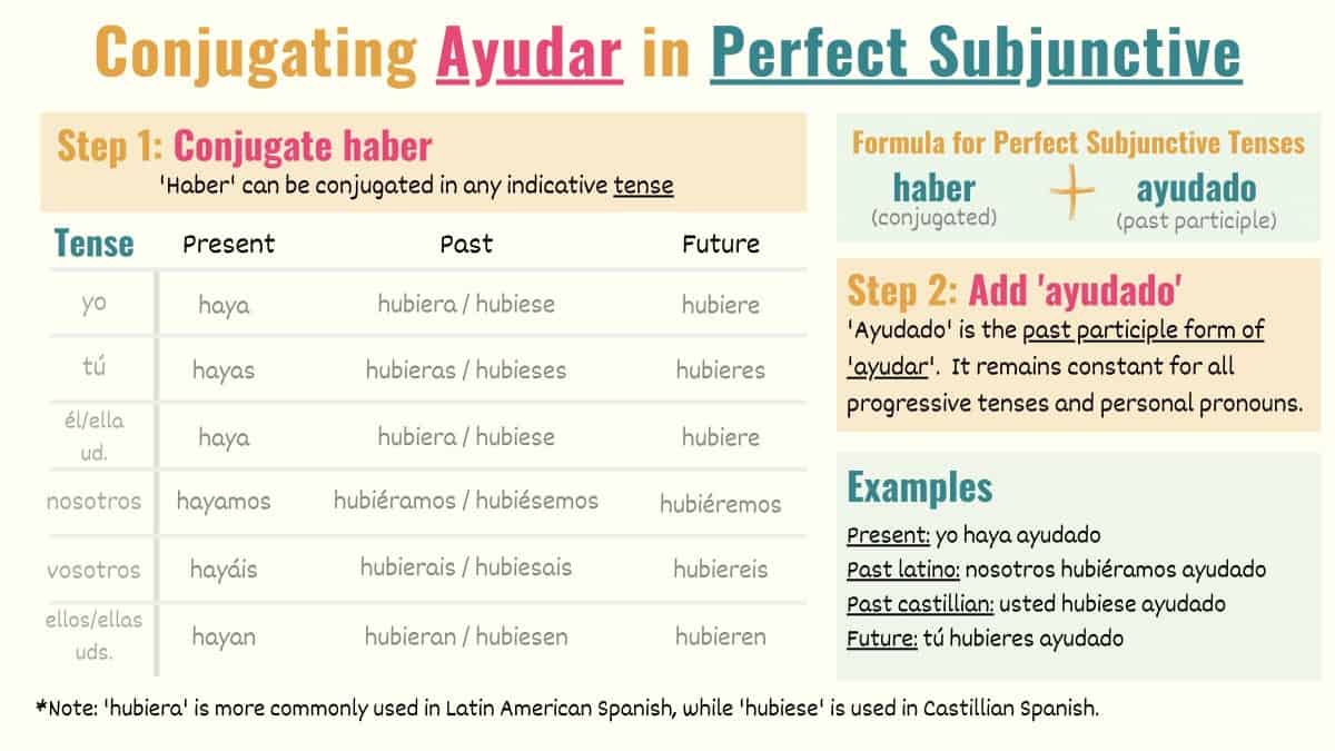 Spanish conjugation chart showing the conjugations for ayudar in the perfect subjunctive