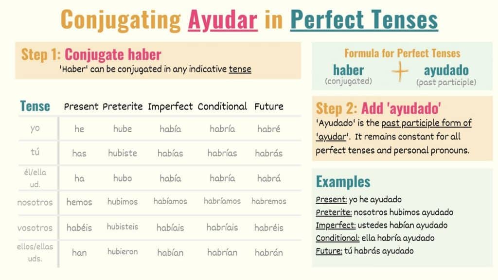 Spanish Subjunctive Conjugation Chart 