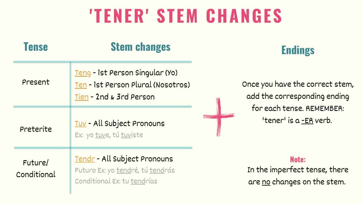 graphic explaining the stem changes for tener in spanish