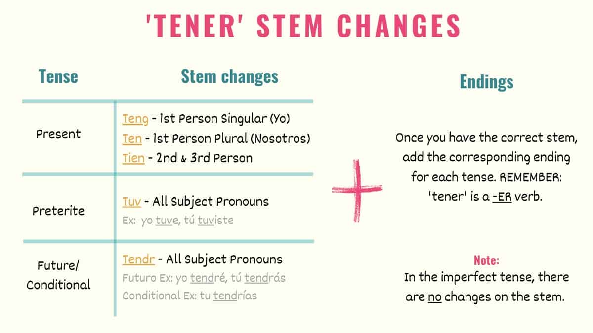 tener-in-spanish-conjugation-meaning-uses-tell-me-in-spanish