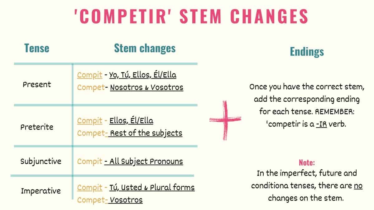 graphic showing competir stem changes in spanish