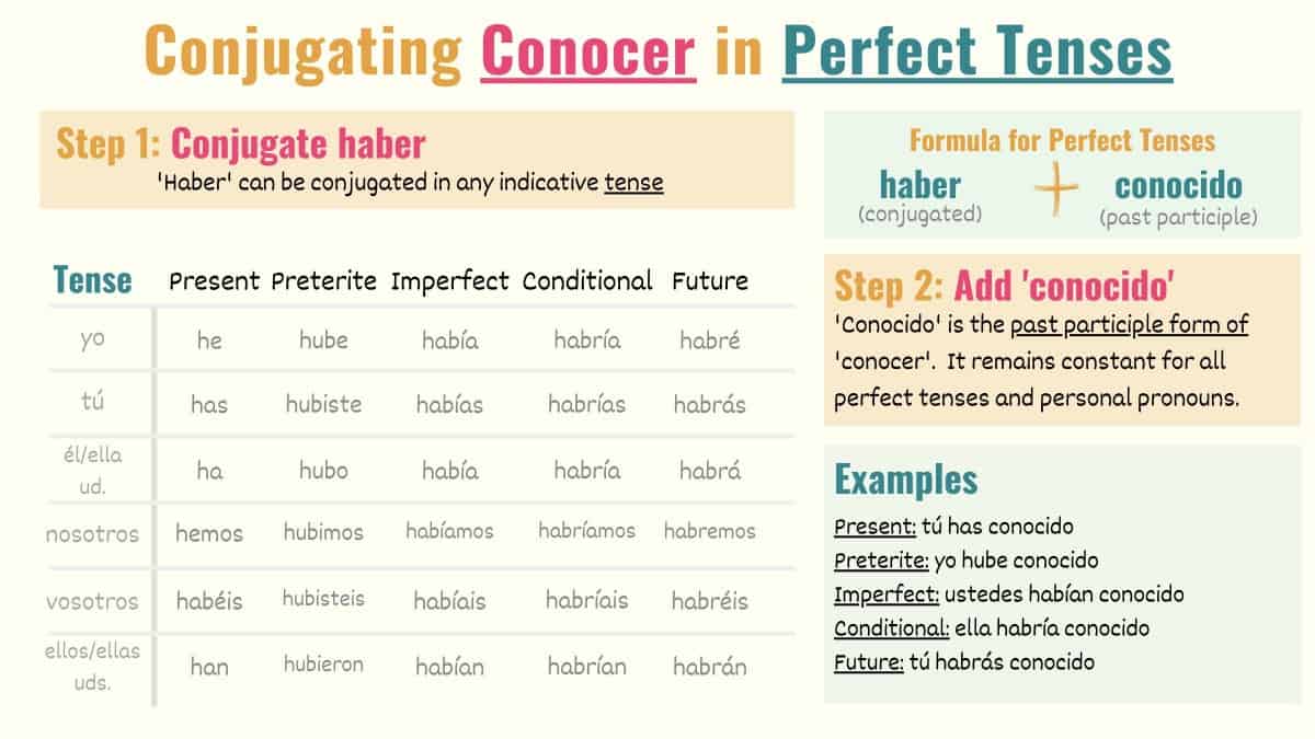conjugation chart explaining how to conjugate conocer in perfect tenses in spanish