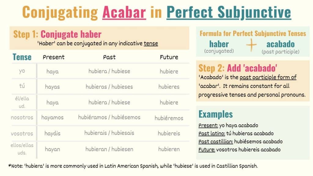 conjugation chart showing how to conjugate acabar in the perfect subjunctive tenses