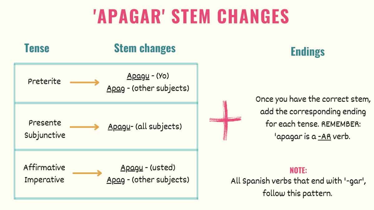 graphic explaining apagar stem changes in spanish