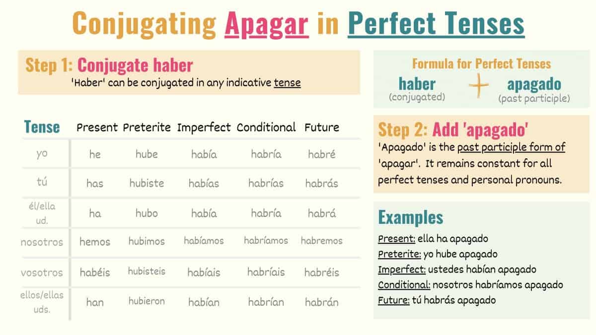 conjugation chart showing how to conjugate apagar in spanish perfect tenses