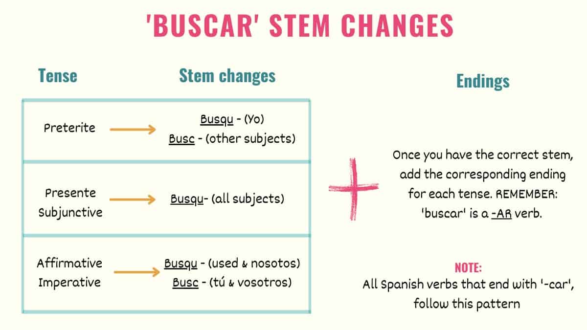 graphic showing buscar stem changes in spanish