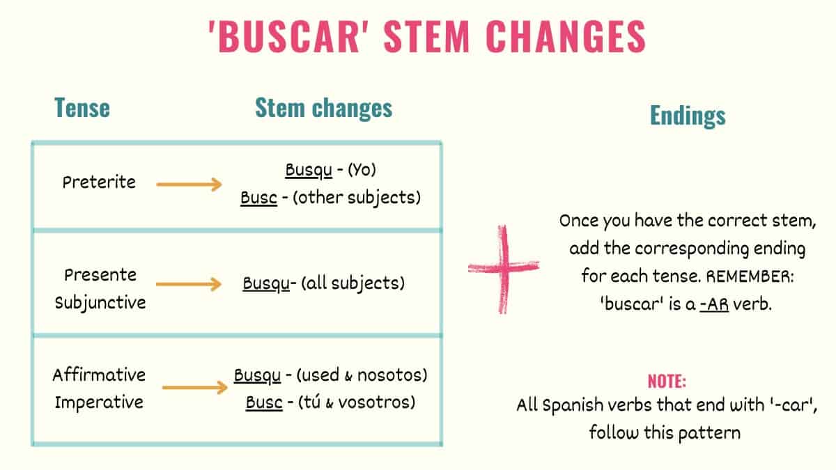 Buscar In Spanish Conjugations Meanings Uses Tell Me In Spanish tener-conjugation-present-tense