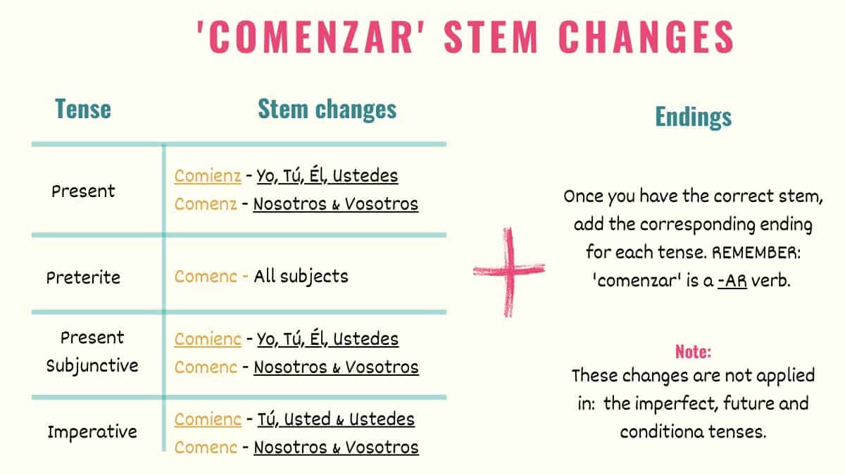 graphic showing the stem changes of the spanish verb comenzar