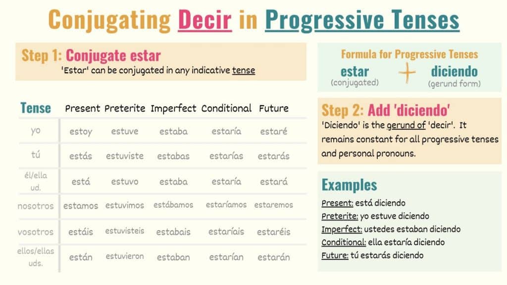 Decir in Spanish Conjugations, Meanings & Uses Tell Me In Spanish