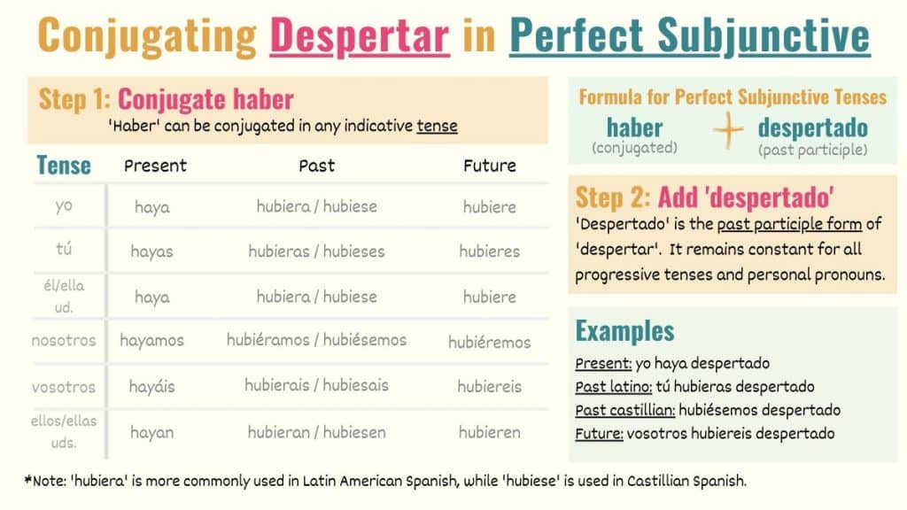 graphic showing how to conjugate despertar in perfect subjunctive