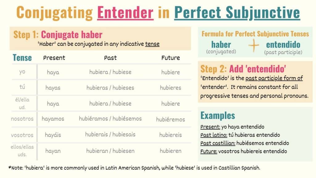 Entender In Spanish Conjugations Meanings Uses Tell Me In Spanish