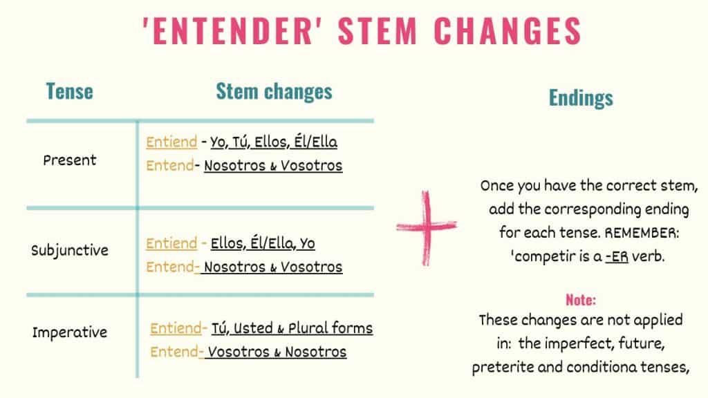 graphic explaining entender stem changes in spanish