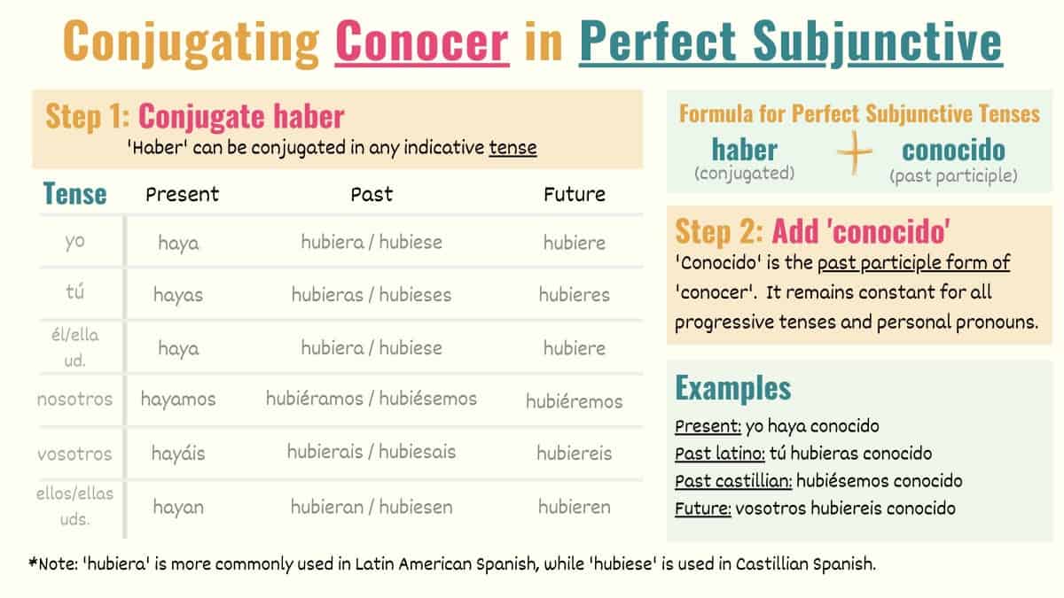 conjugation chart showing how to conjugate conocer perfect subjunctive