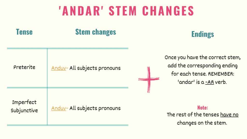 graphic explaining andar stem changes in spanish