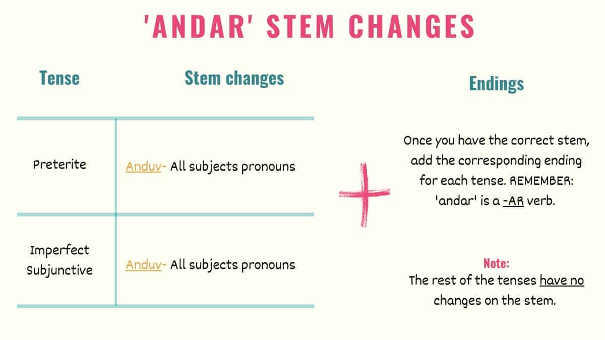 Andar In Spanish Conjugations Meanings Uses Tell Me In Spanish andar-in-spanish-conjugations-meanings-uses-tell-me-in-spanish