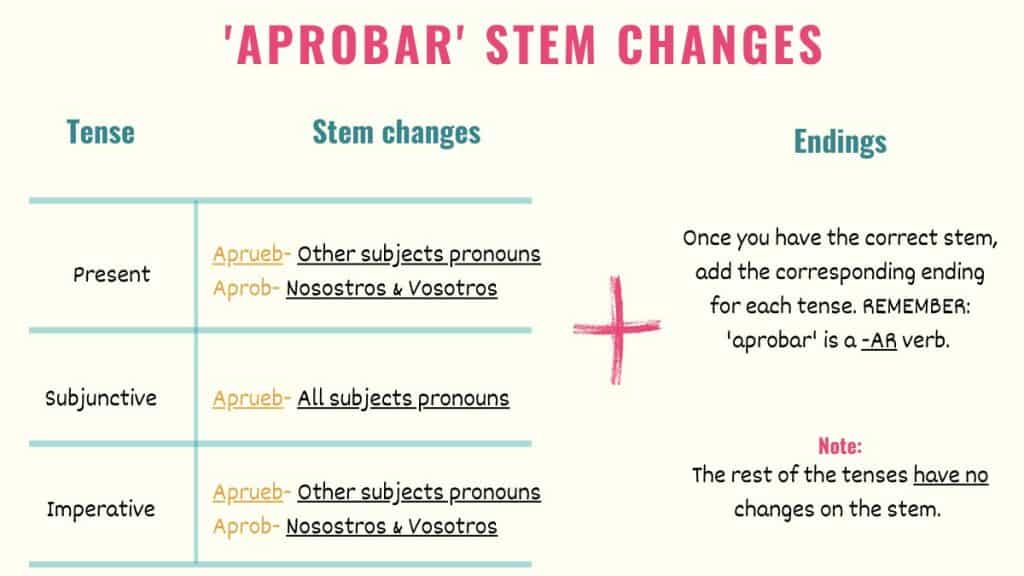 graphic showing aprobar changes in spanish