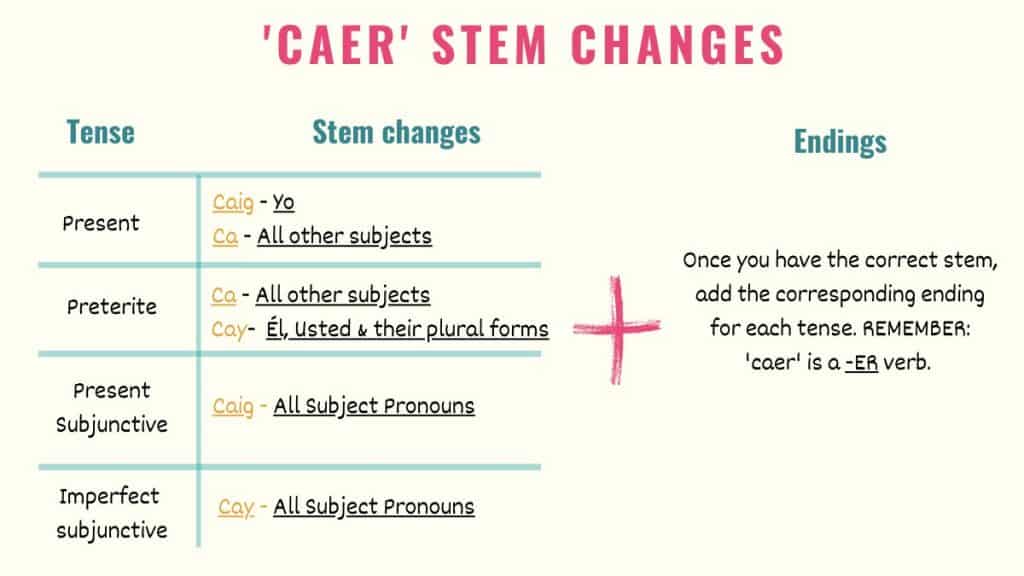 graphic explaining caer stem changes in spanish