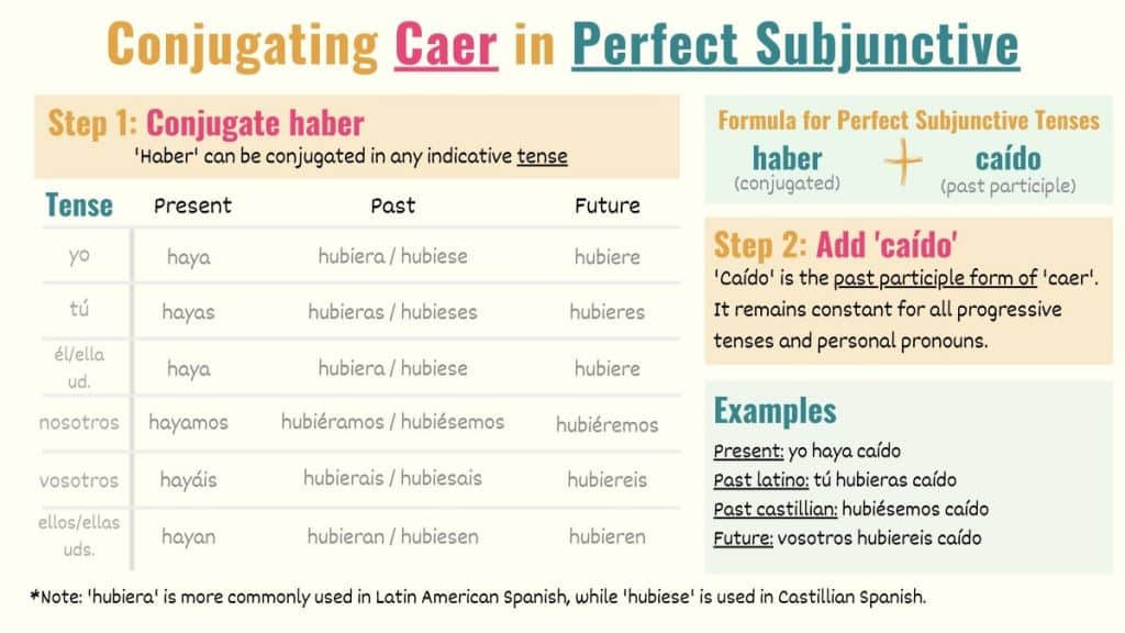 graphic showing how to conjugate caer to perfect subjunctive in spanish
