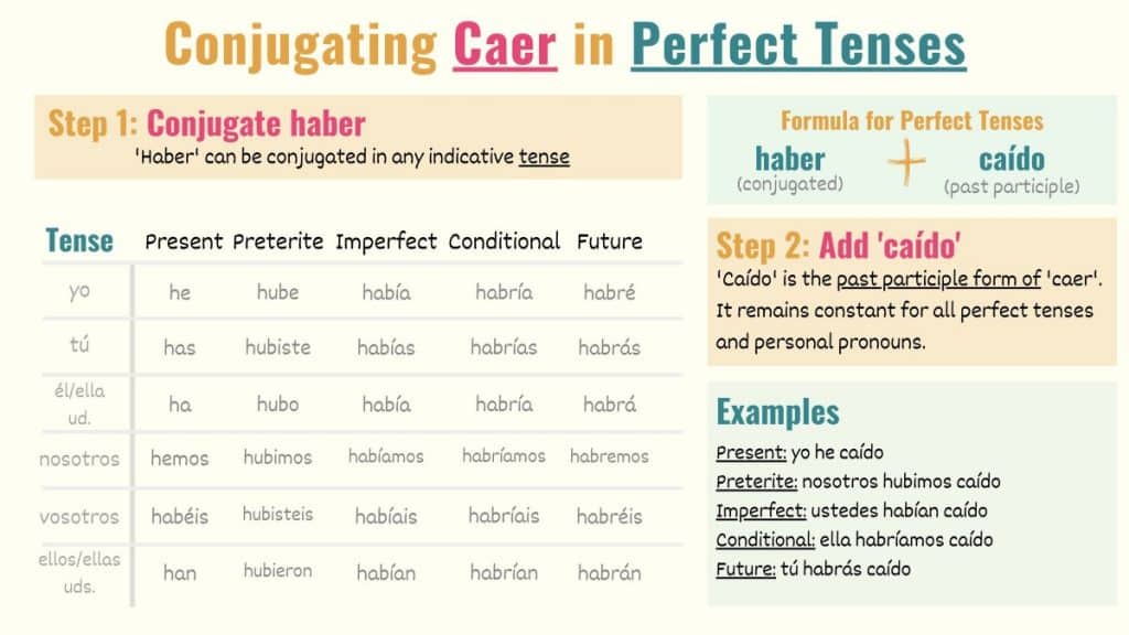 graphic explaining how to conjugate caer to the perfect tenses in spanish