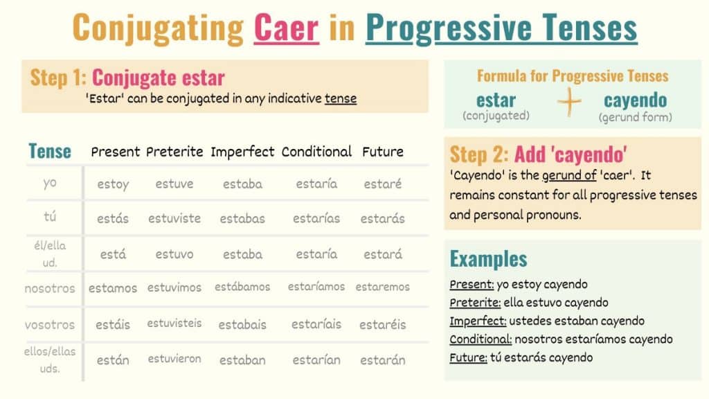 graphic explaining how to conjugate caer to the progressive tenses in spanish