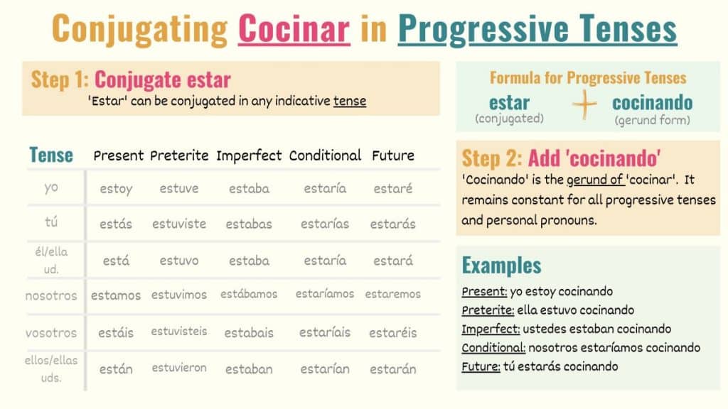 graphic showing how to conjugate cocinar in present progressive tenses in spanish