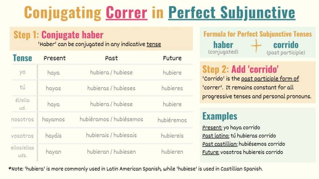graphic explaining how to conjugate correr to the perfect subjunctive in spanish