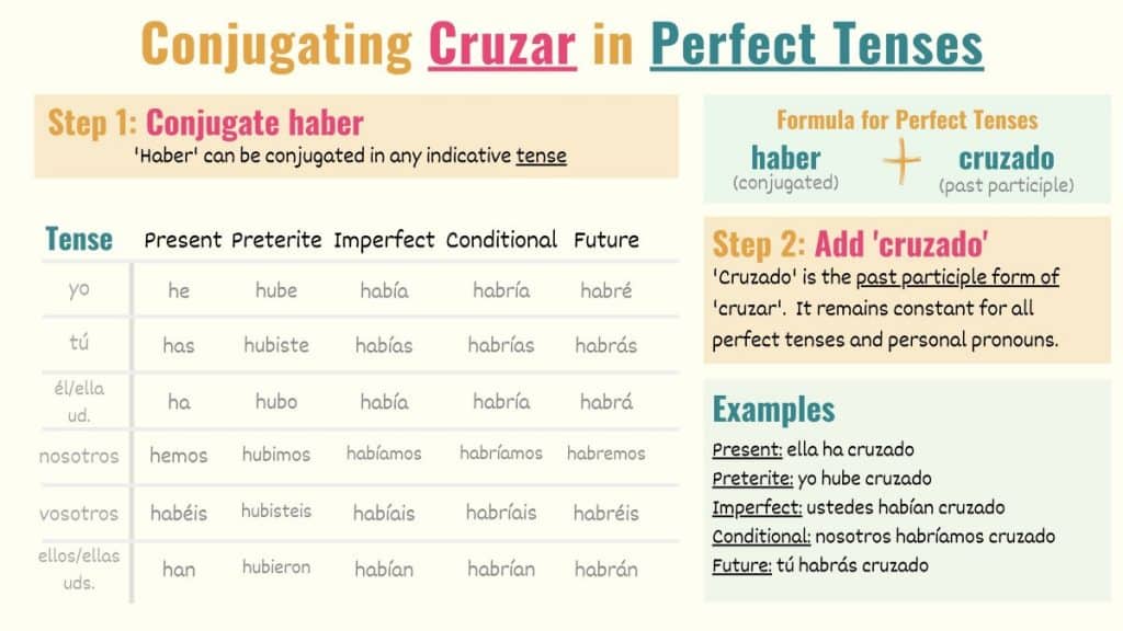 conjugation chart showing how to conjugate cruzar in indicative perfect tenses in spanish