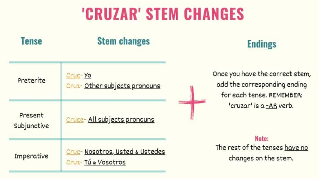 Cruzar in Spanish: Conjugation, Uses - Tell Me In Spanish