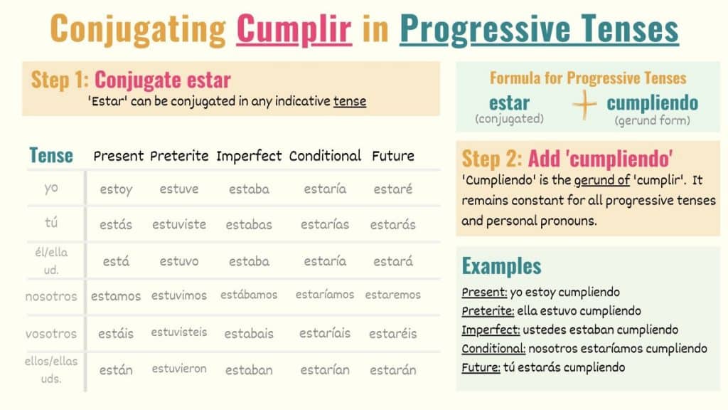 conjugation chart explaining how to conjugate cumplir to the progressive tenses in spanish