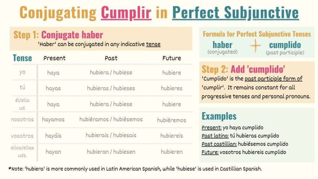 graphic showing how to conjugate cumplir to the spanish perfect subjunctive