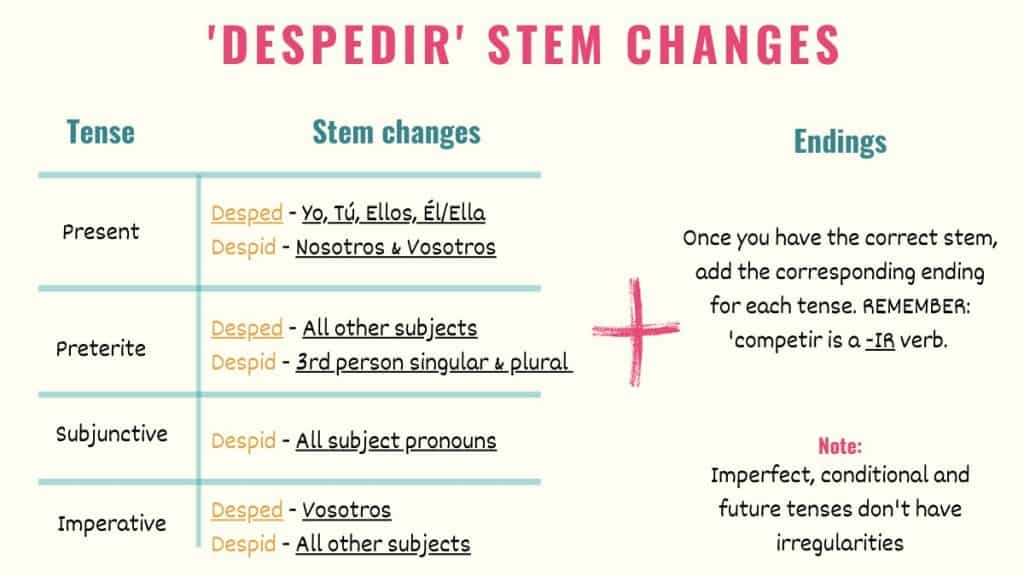 graphic explaining the stem changes in despedir