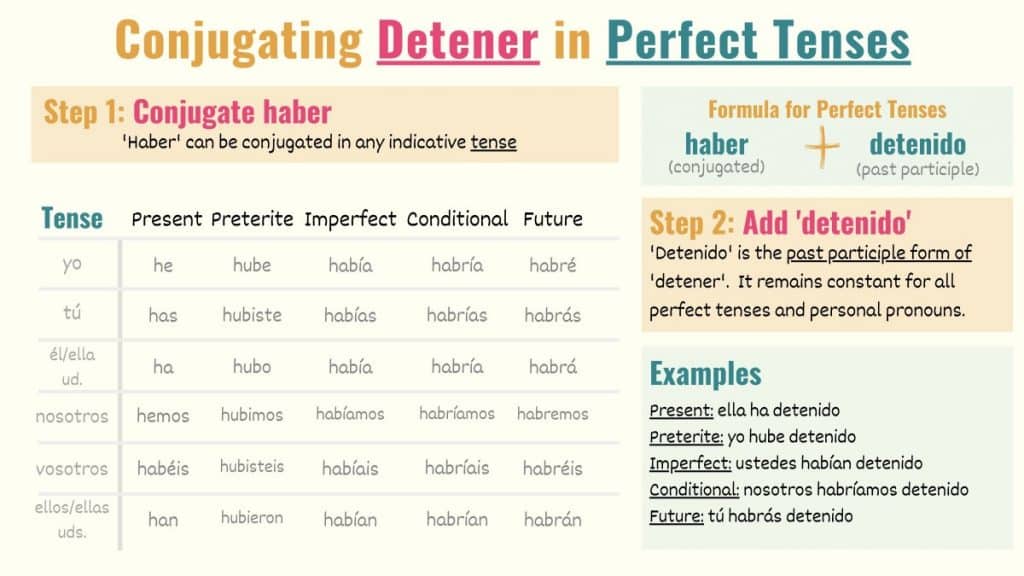 conjugation chart showing how to conjugate detener in perfect tenses in spanish