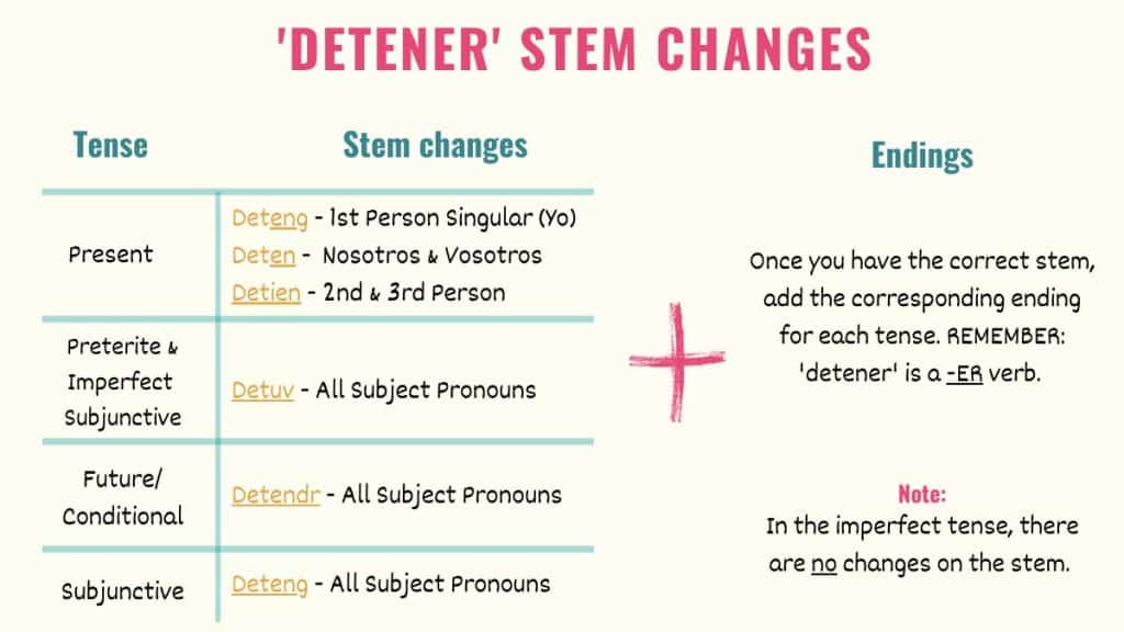 graphich showing detener stem changes in spanish