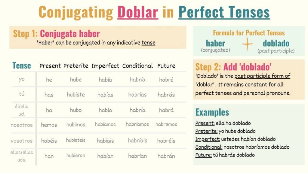 graphic showing how to conjugate doblar in indicative perfect tenses in spanish
