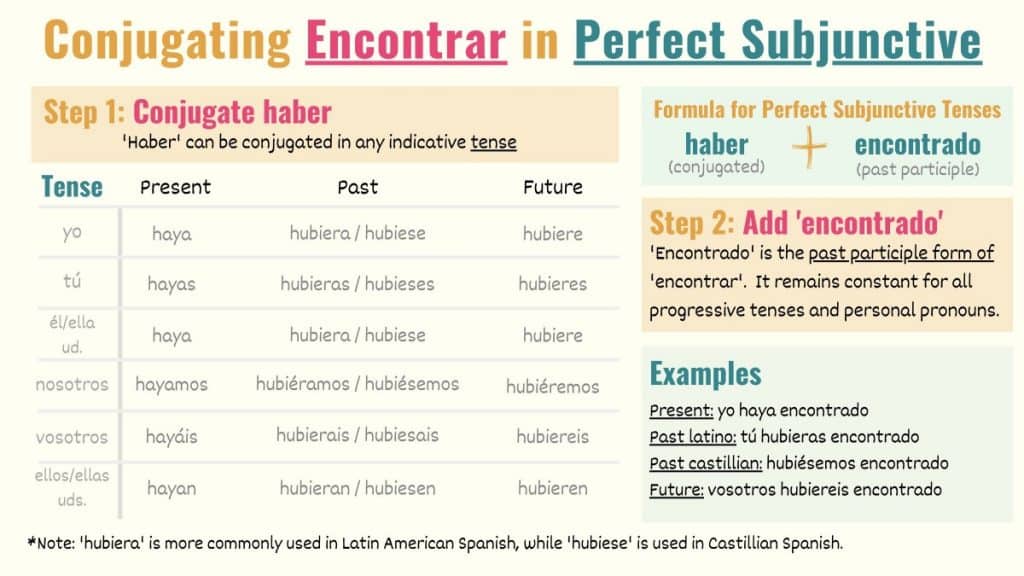graphic showing how to conjugate encontrar to the perfect subjunctive in spanish
