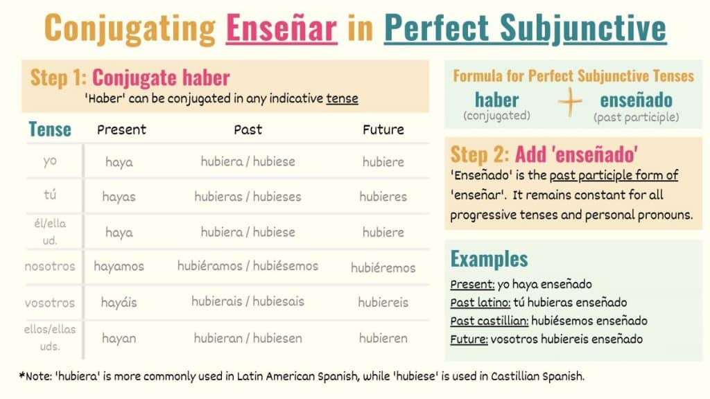 graphic showing how to conjugate enseñar in subjunctive perfect in spanish