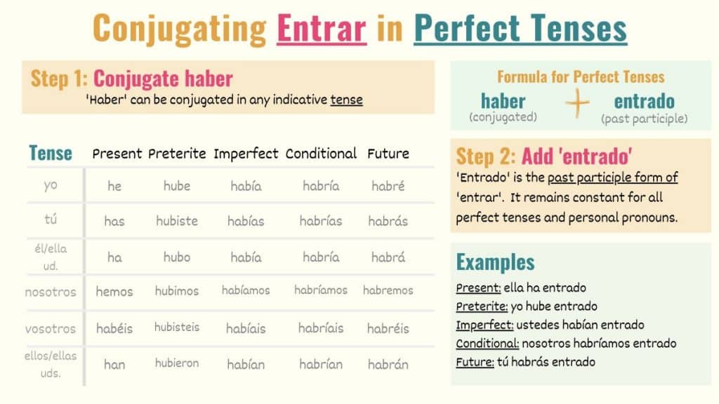 graphic showing how to conjugate entrar in perfect tenses in spanish