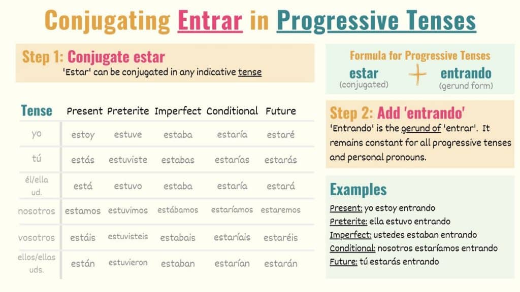 graphic showing how to conjugate entrar in progressive tenses in spanish