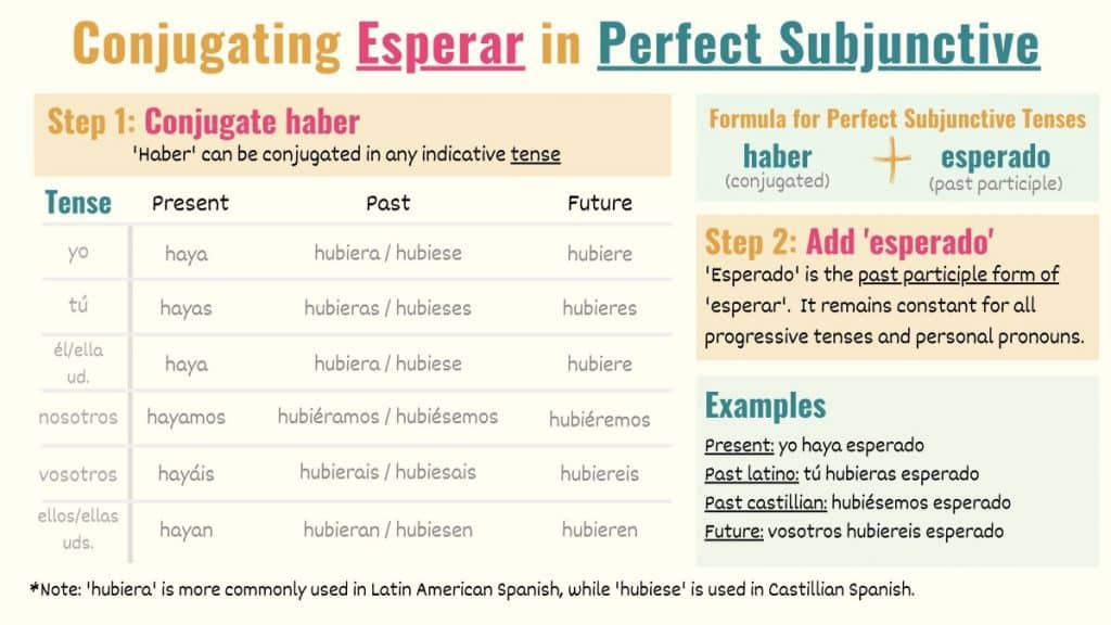 graphic showing how to conjugate esperar to the perfect subjunctive