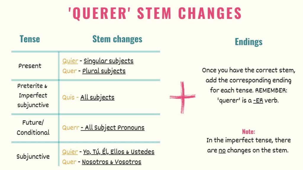 graphic showing querer changes in spanish