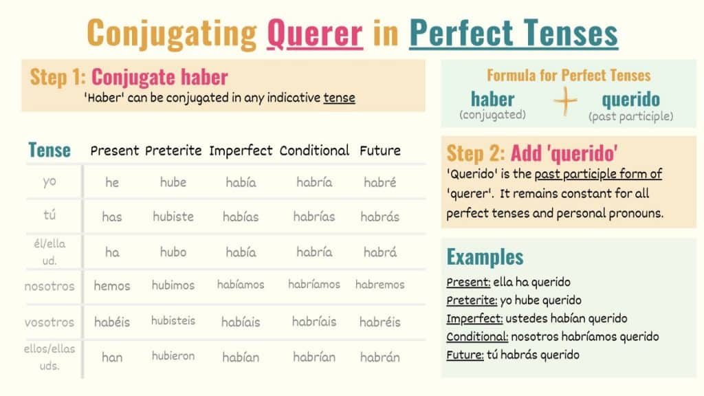 graphic showing how to conjugate querer to the indicative perfect tenses
