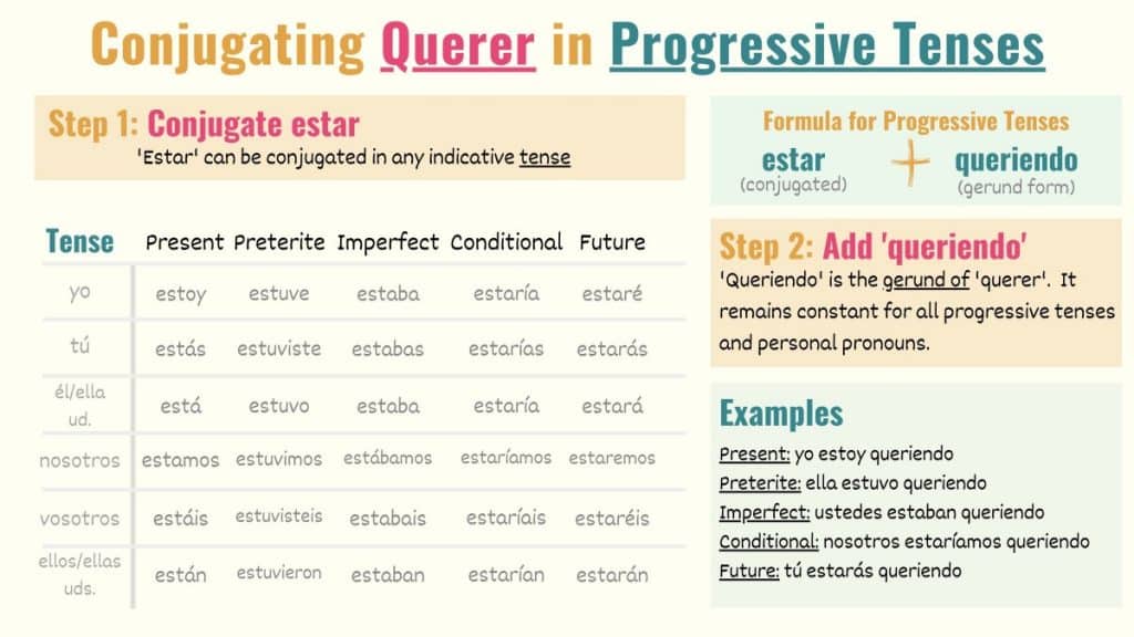 graphic showing how to conjugate querer to the present progressive tenses in spanish