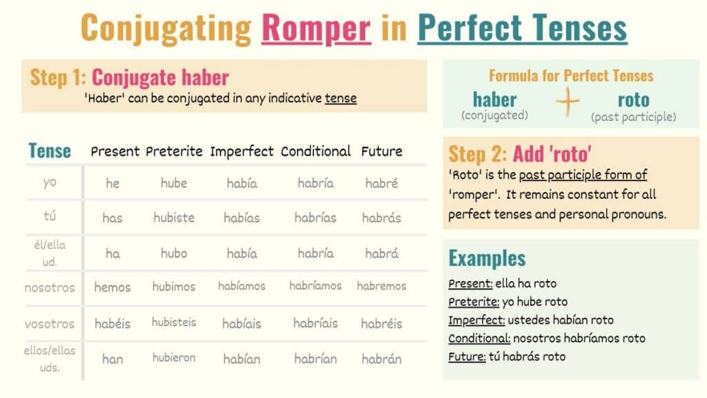 graphic showing how to conjugate romper in spanish indicative perfect tenses