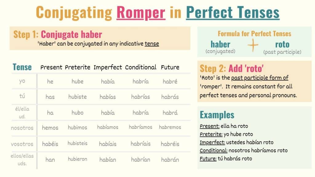 graphic showing how to conjugate romper in spanish indicative perfect tenses