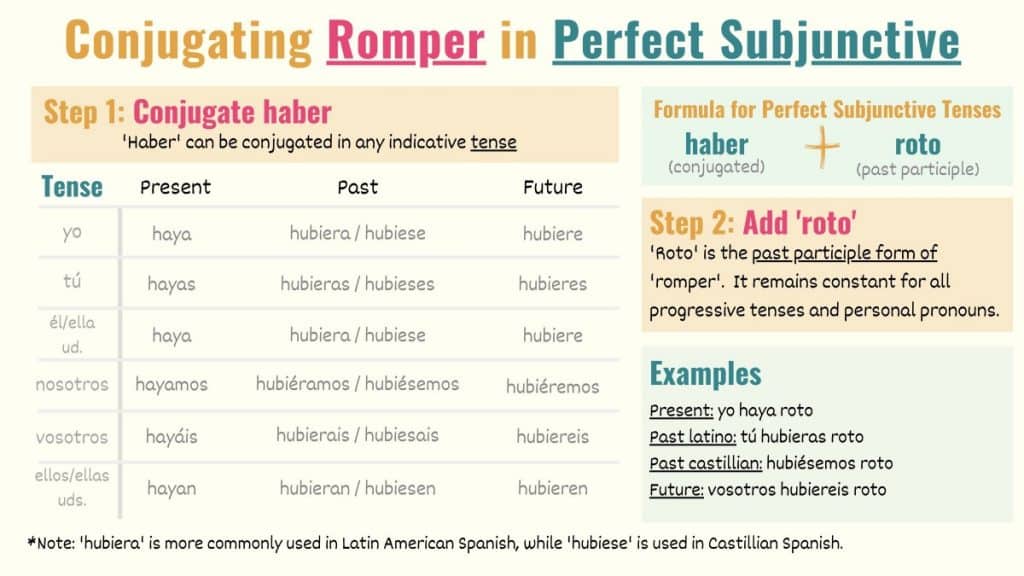 graphic showing how to conjugate romper to the perfect subjunctive in spanish